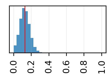 Distribution of sample means, after drawing from all lights.  The mean of the sample means is indicated by the red line.