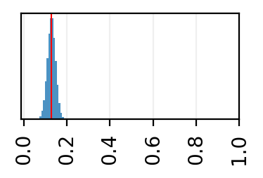 Distribution of corrected sample means, after drawing from the subset of lights.