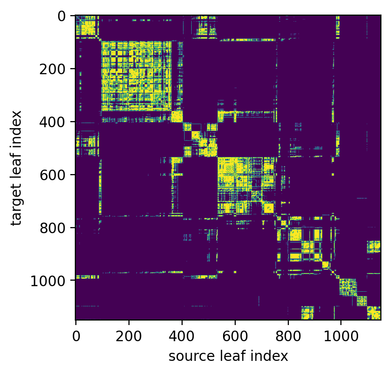 bitmap of mutual leaf visibility